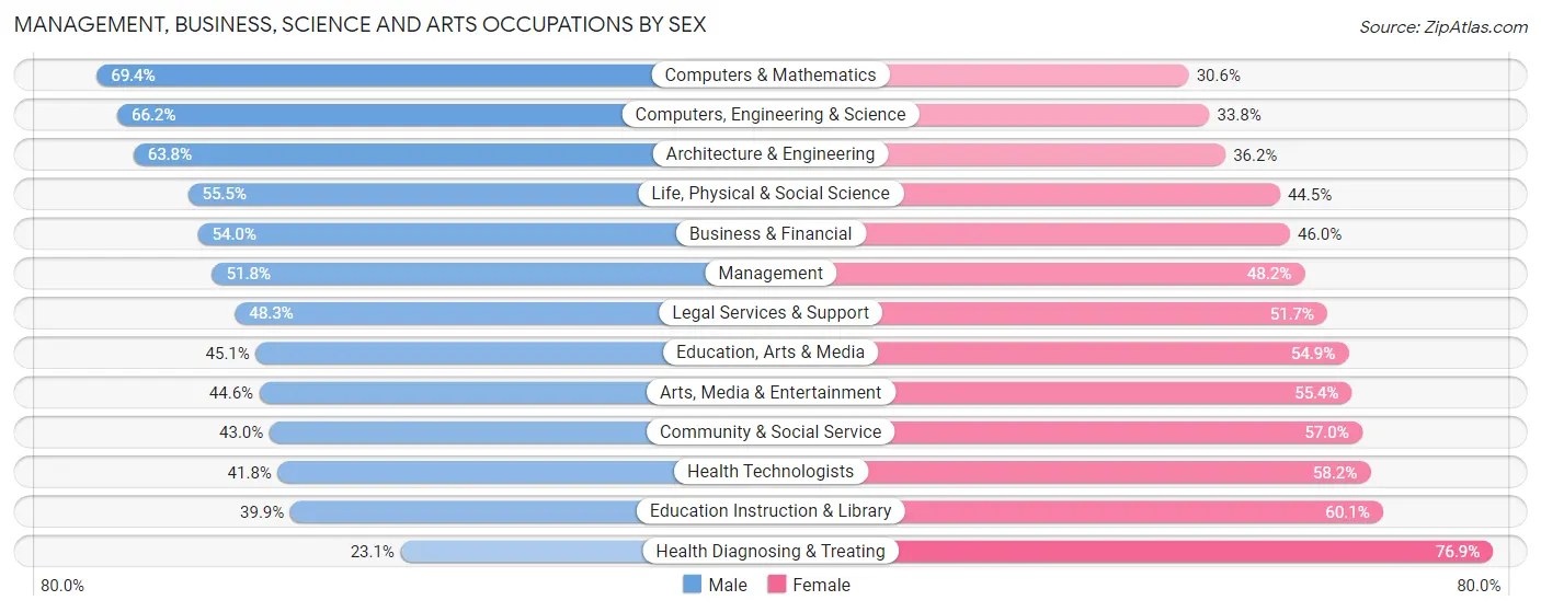 Management, Business, Science and Arts Occupations by Sex in Zip Code 60612