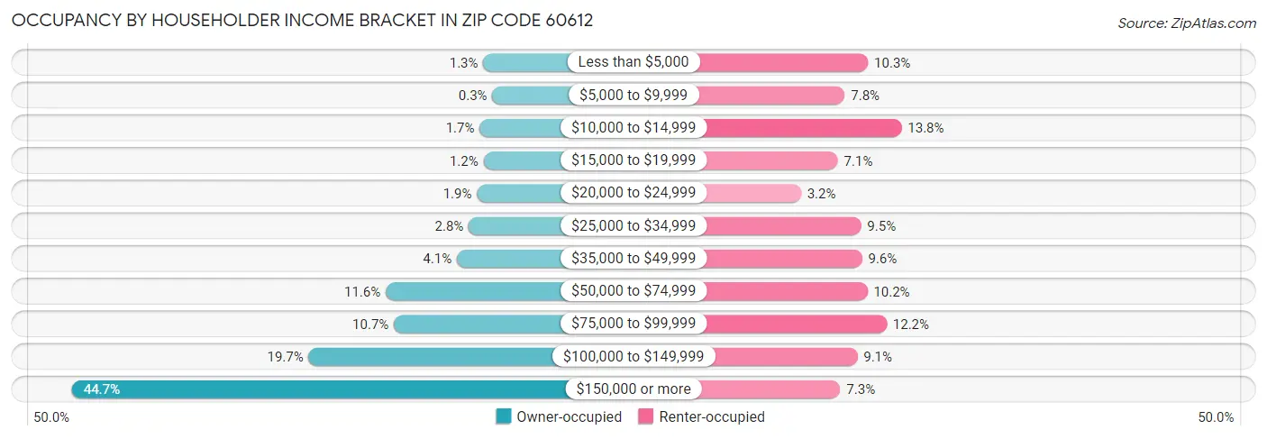 Occupancy by Householder Income Bracket in Zip Code 60612