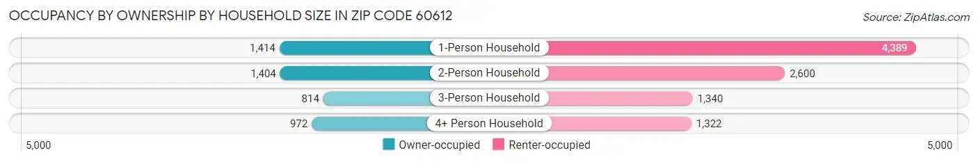 Occupancy by Ownership by Household Size in Zip Code 60612