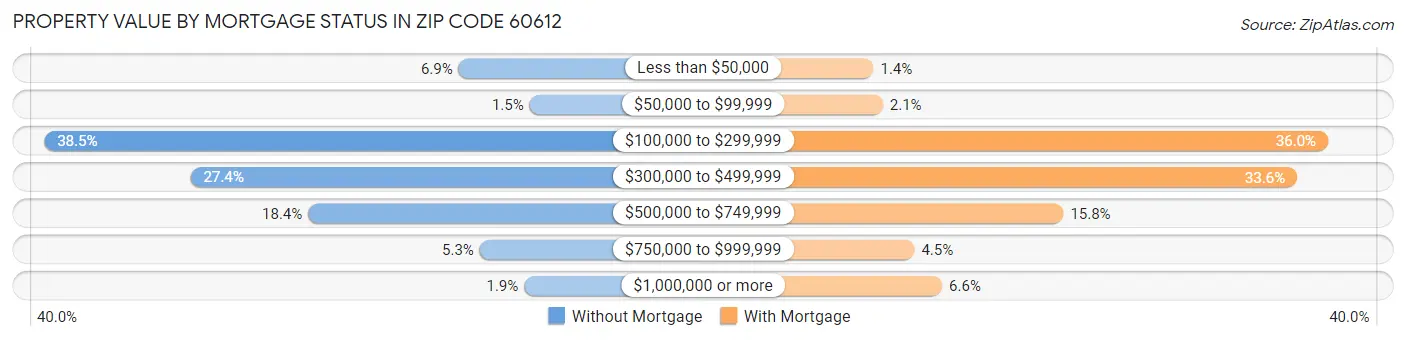 Property Value by Mortgage Status in Zip Code 60612