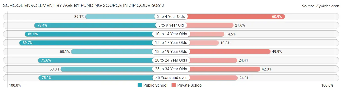 School Enrollment by Age by Funding Source in Zip Code 60612