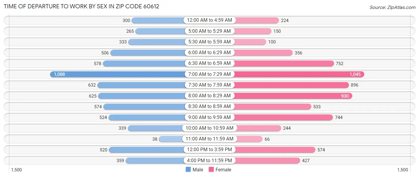 Time of Departure to Work by Sex in Zip Code 60612