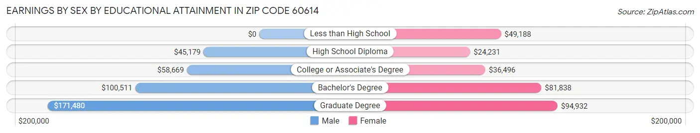 Earnings by Sex by Educational Attainment in Zip Code 60614