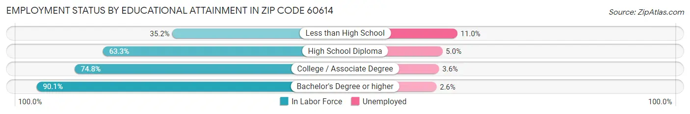 Employment Status by Educational Attainment in Zip Code 60614