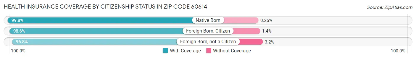 Health Insurance Coverage by Citizenship Status in Zip Code 60614