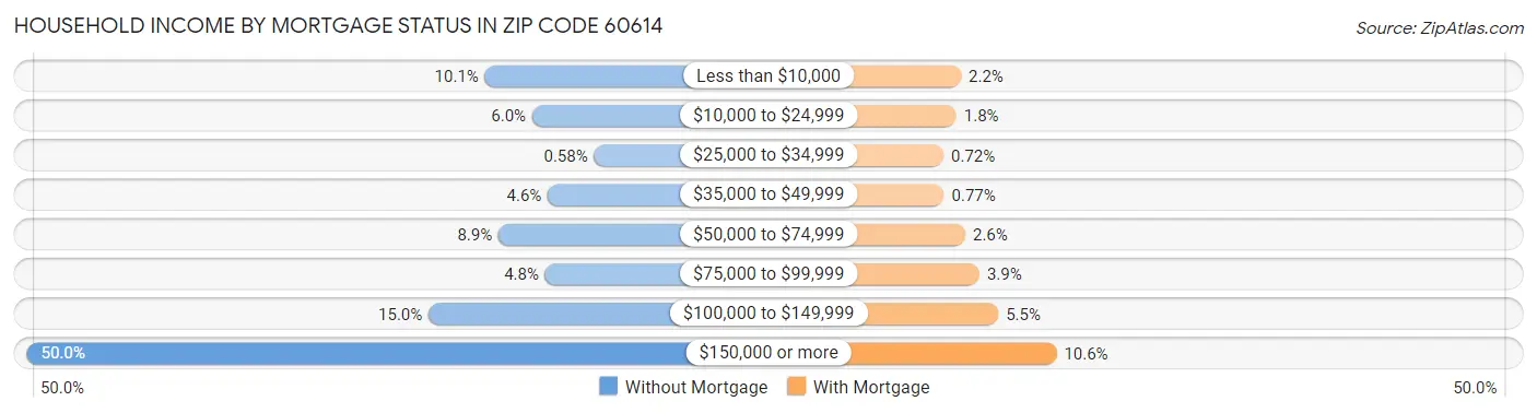 Household Income by Mortgage Status in Zip Code 60614