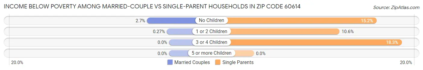 Income Below Poverty Among Married-Couple vs Single-Parent Households in Zip Code 60614