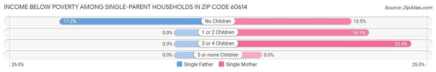 Income Below Poverty Among Single-Parent Households in Zip Code 60614