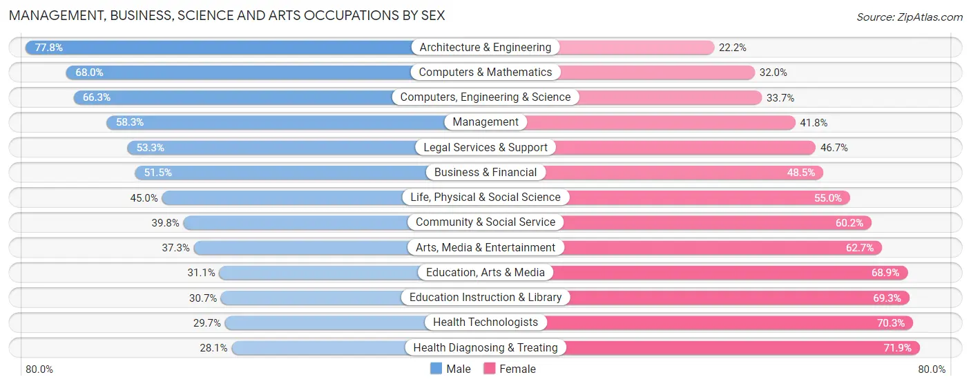 Management, Business, Science and Arts Occupations by Sex in Zip Code 60614