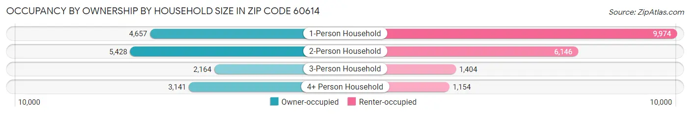 Occupancy by Ownership by Household Size in Zip Code 60614