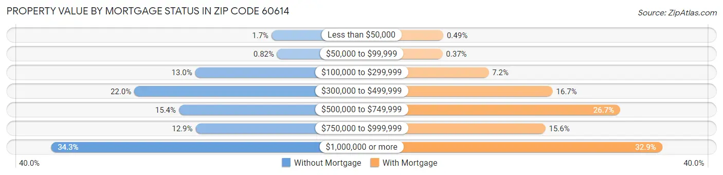 Property Value by Mortgage Status in Zip Code 60614