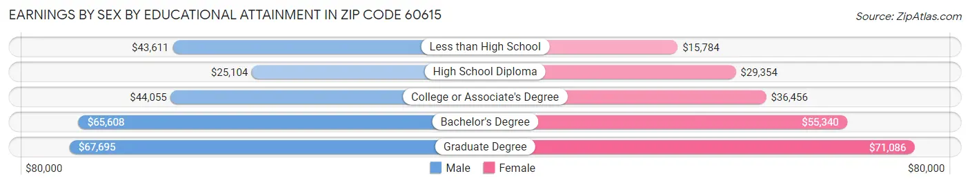 Earnings by Sex by Educational Attainment in Zip Code 60615