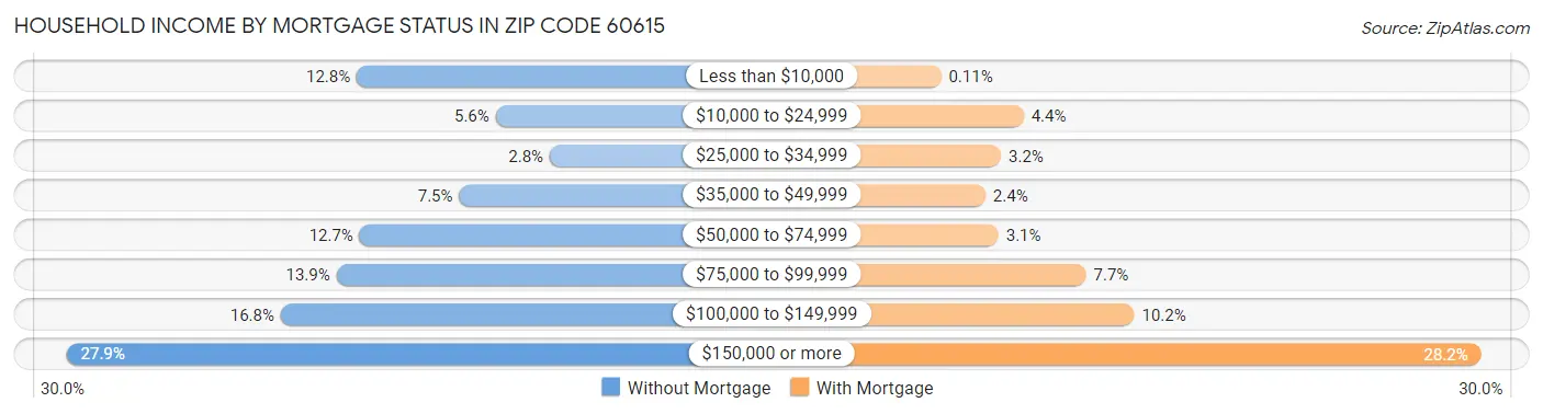 Household Income by Mortgage Status in Zip Code 60615