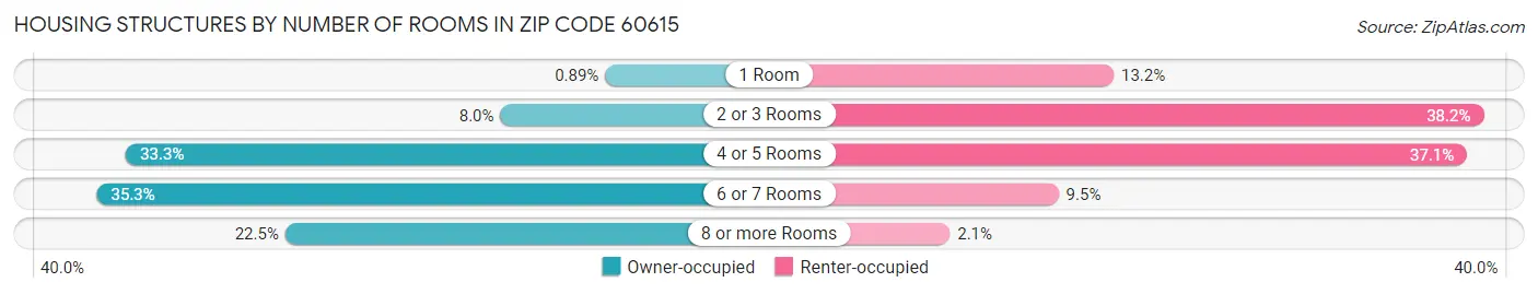 Housing Structures by Number of Rooms in Zip Code 60615