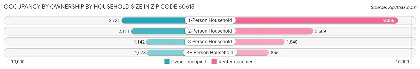 Occupancy by Ownership by Household Size in Zip Code 60615