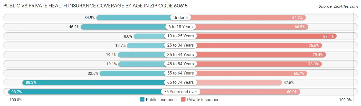 Public vs Private Health Insurance Coverage by Age in Zip Code 60615