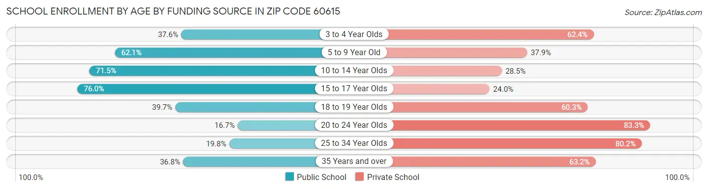 School Enrollment by Age by Funding Source in Zip Code 60615