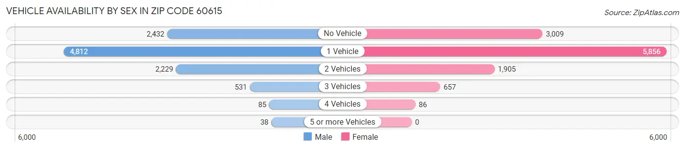 Vehicle Availability by Sex in Zip Code 60615