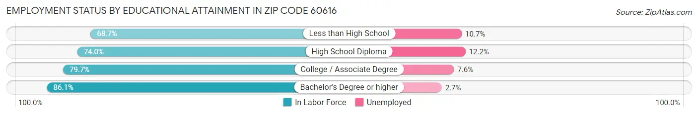 Employment Status by Educational Attainment in Zip Code 60616