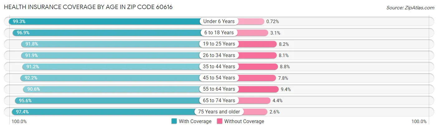 Health Insurance Coverage by Age in Zip Code 60616