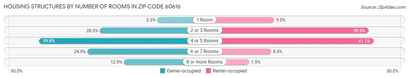 Housing Structures by Number of Rooms in Zip Code 60616