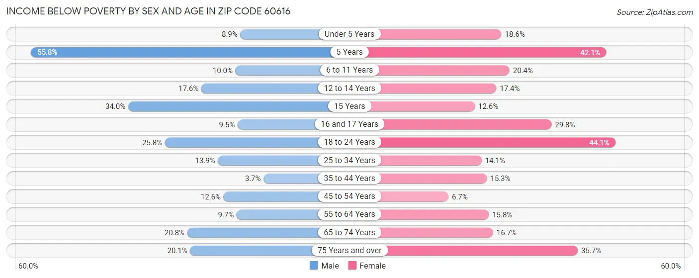 Income Below Poverty by Sex and Age in Zip Code 60616