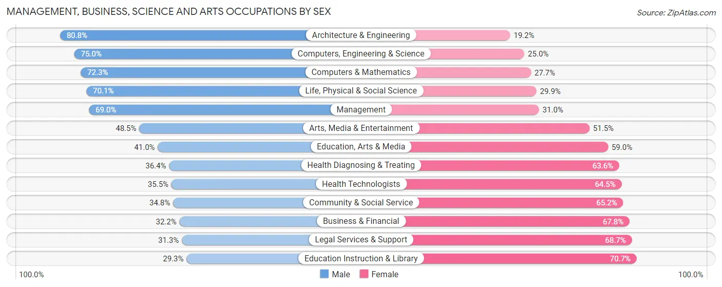 Management, Business, Science and Arts Occupations by Sex in Zip Code 60616
