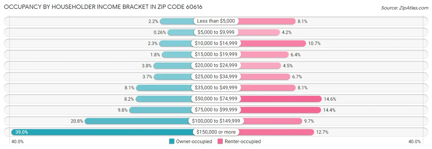 Occupancy by Householder Income Bracket in Zip Code 60616