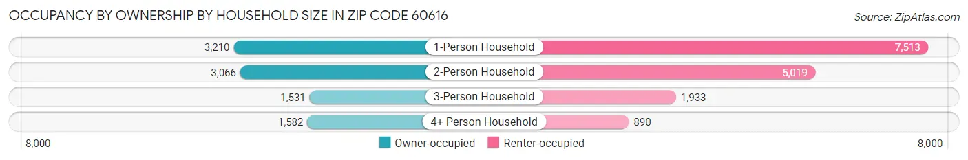 Occupancy by Ownership by Household Size in Zip Code 60616