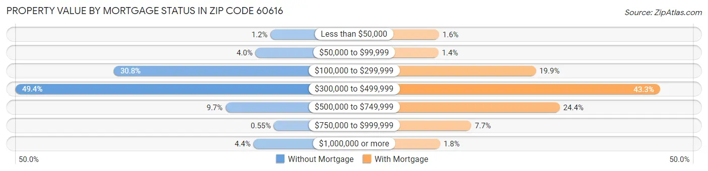 Property Value by Mortgage Status in Zip Code 60616