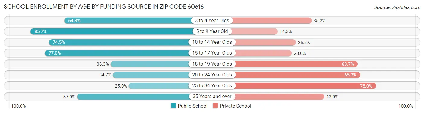 School Enrollment by Age by Funding Source in Zip Code 60616