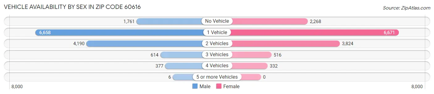 Vehicle Availability by Sex in Zip Code 60616