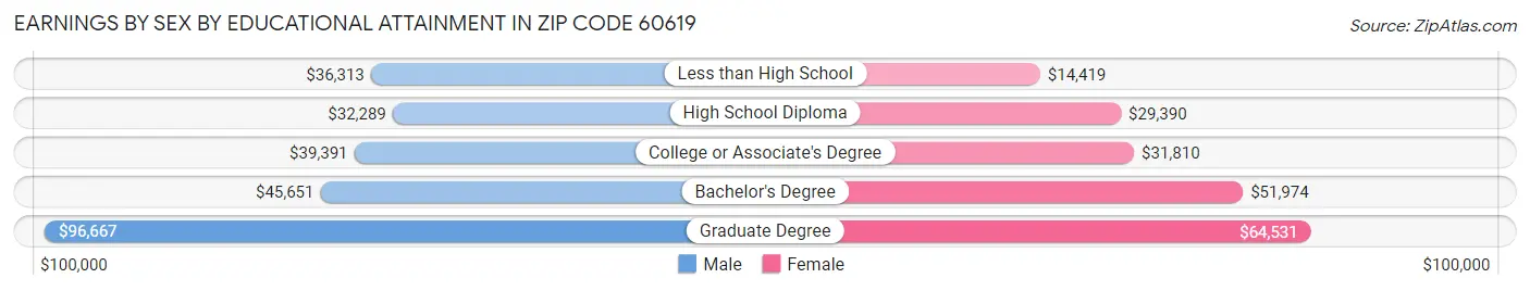 Earnings by Sex by Educational Attainment in Zip Code 60619