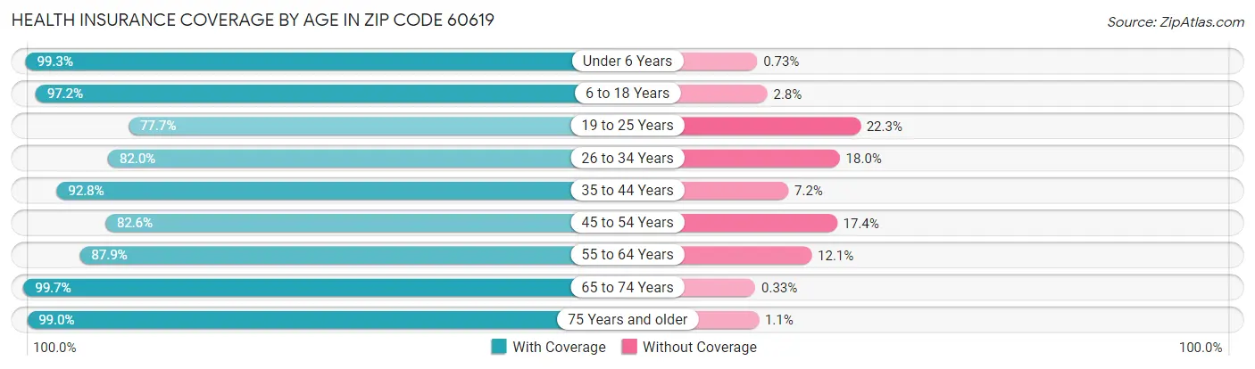 Health Insurance Coverage by Age in Zip Code 60619