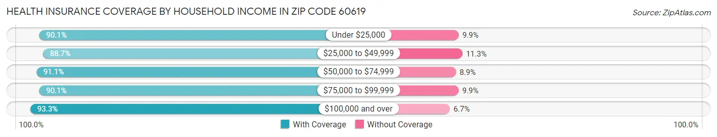 Health Insurance Coverage by Household Income in Zip Code 60619