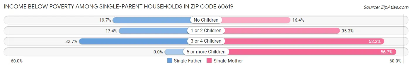 Income Below Poverty Among Single-Parent Households in Zip Code 60619