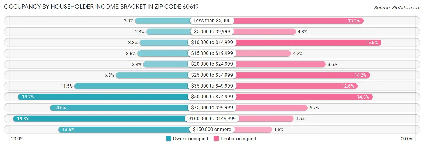 Occupancy by Householder Income Bracket in Zip Code 60619