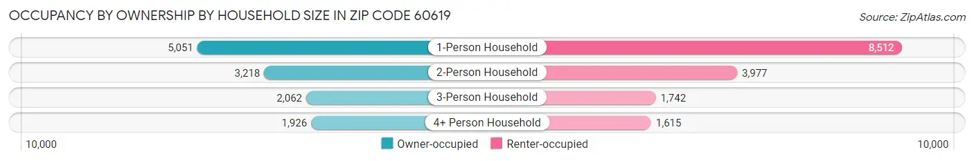 Occupancy by Ownership by Household Size in Zip Code 60619