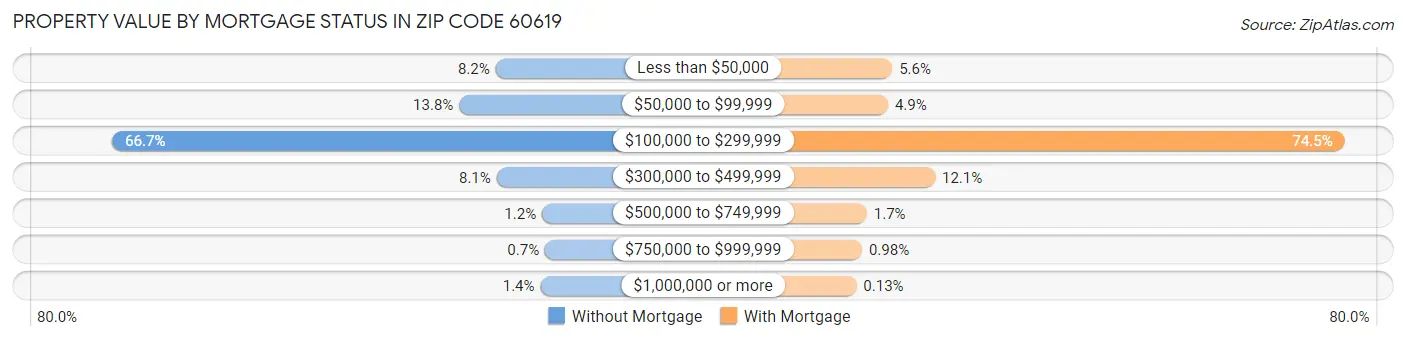 Property Value by Mortgage Status in Zip Code 60619