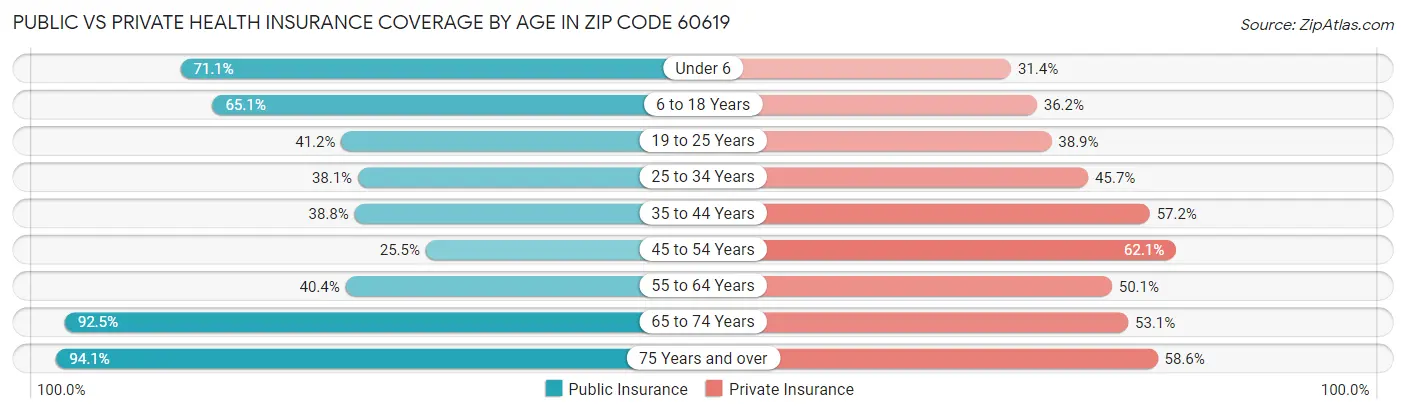Public vs Private Health Insurance Coverage by Age in Zip Code 60619