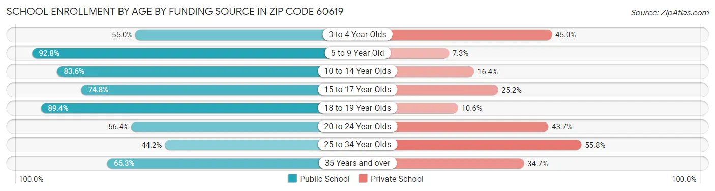 School Enrollment by Age by Funding Source in Zip Code 60619