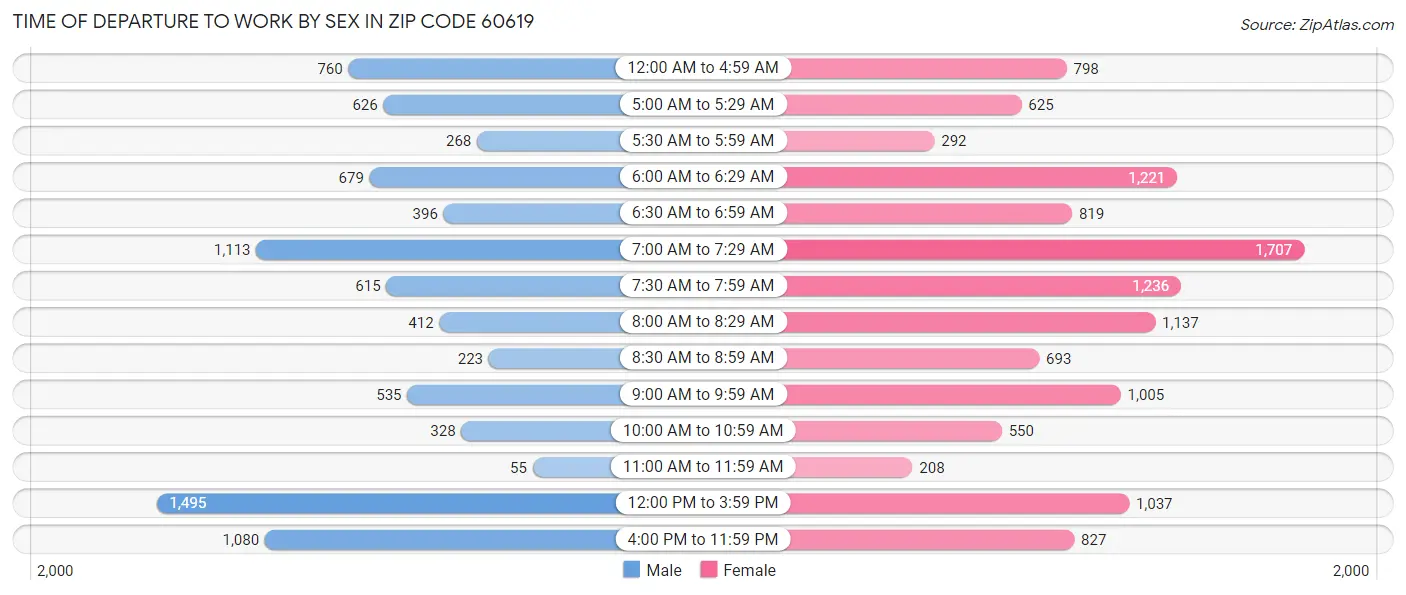 Time of Departure to Work by Sex in Zip Code 60619