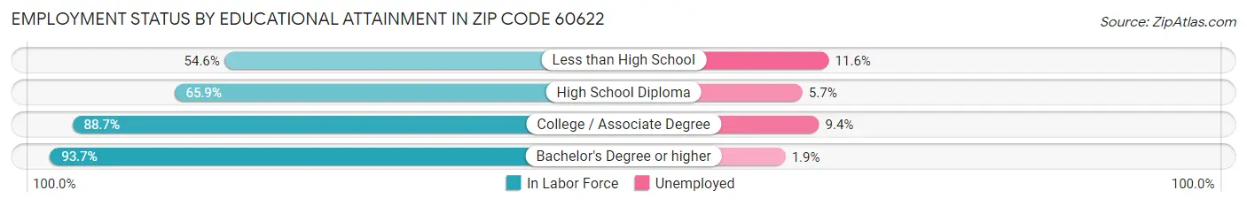Employment Status by Educational Attainment in Zip Code 60622