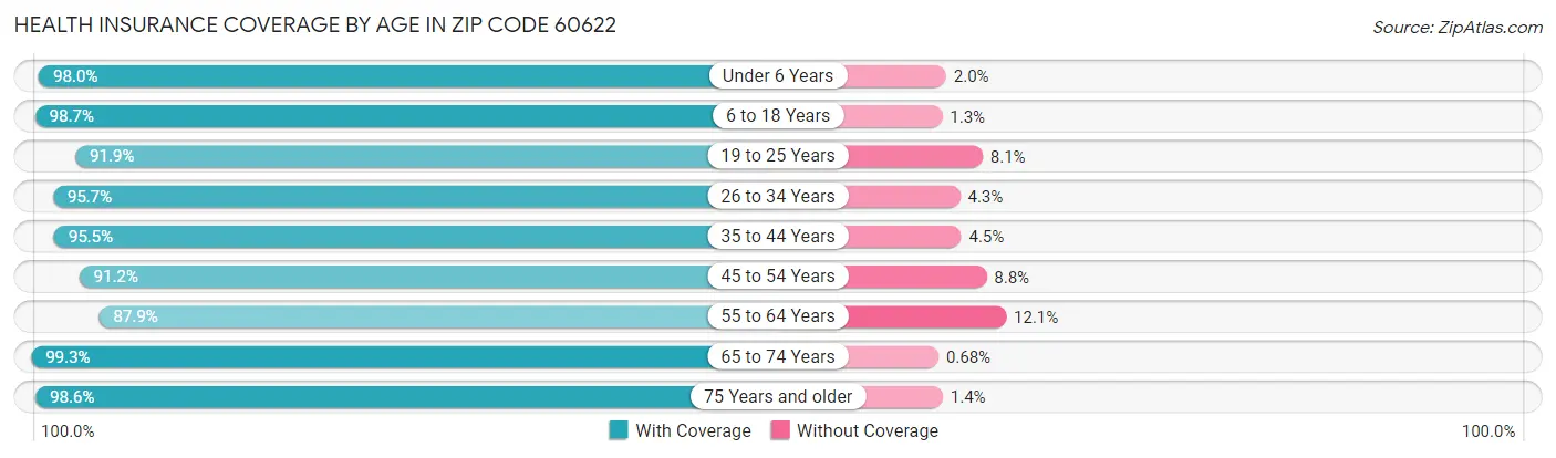 Health Insurance Coverage by Age in Zip Code 60622