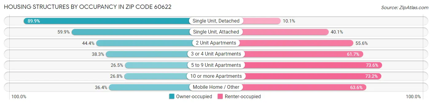 Housing Structures by Occupancy in Zip Code 60622