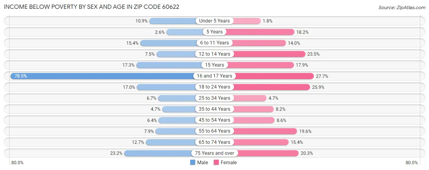 Income Below Poverty by Sex and Age in Zip Code 60622