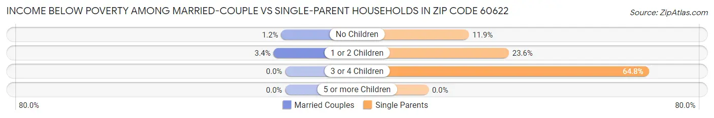 Income Below Poverty Among Married-Couple vs Single-Parent Households in Zip Code 60622