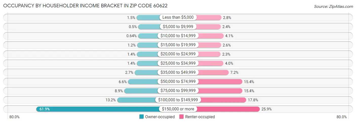 Occupancy by Householder Income Bracket in Zip Code 60622