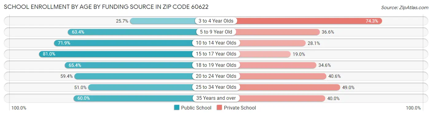 School Enrollment by Age by Funding Source in Zip Code 60622