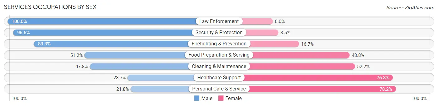 Services Occupations by Sex in Zip Code 60622